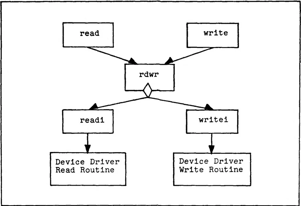 An illustration from A UNIX Based Device Driver for the Vector General 3404 Graphics Display System, 1982, leaf 50