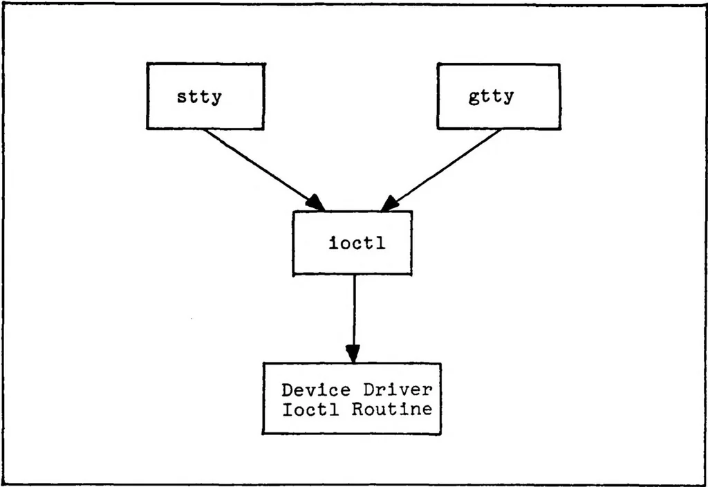 An illustration from A UNIX Based Device Driver for the Vector General 3404 Graphics Display System, 1982, leaf 52