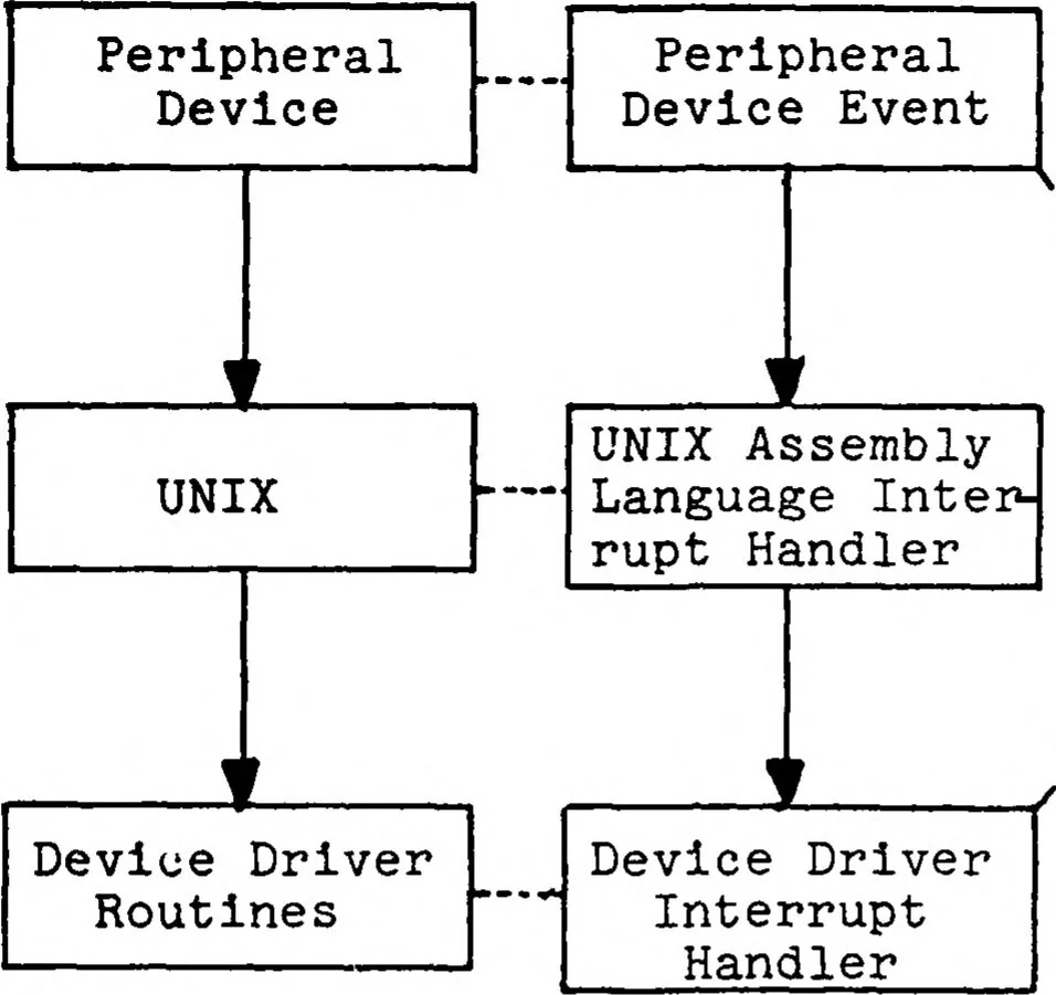 An illustration from A UNIX Based Device Driver for the Vector General 3404 Graphics Display System, 1982, leaf 58