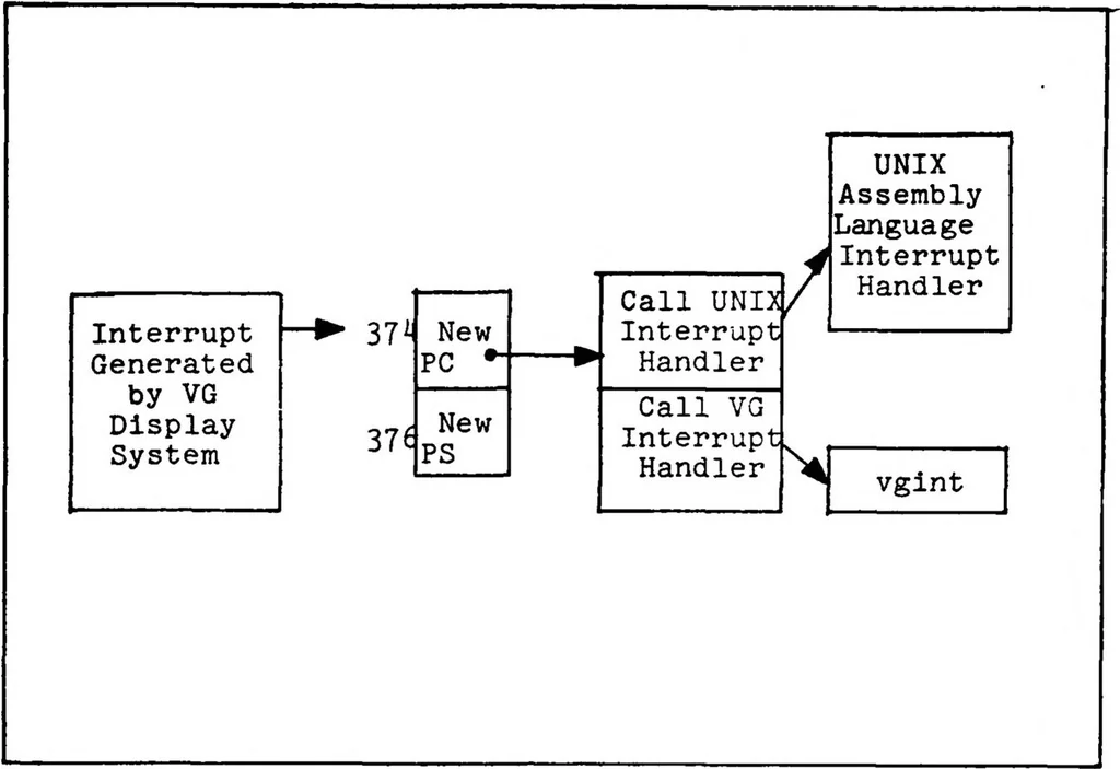An illustration from A UNIX Based Device Driver for the Vector General 3404 Graphics Display System, 1982, leaf 60