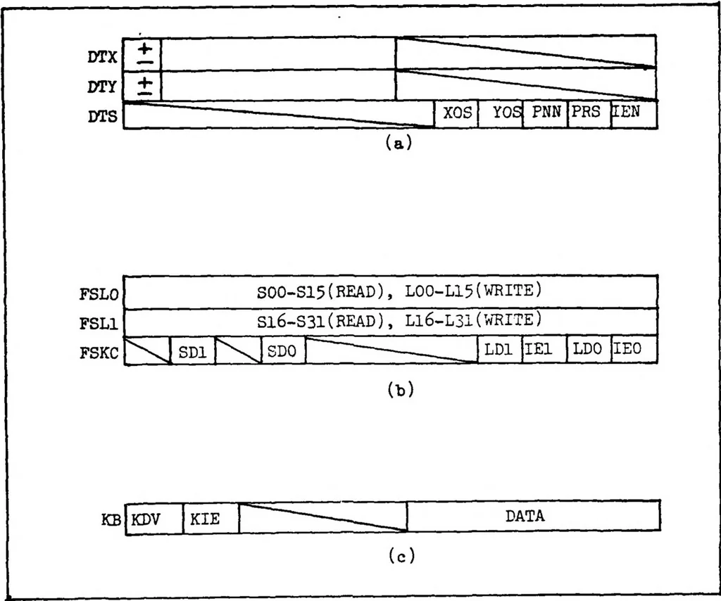 An illustration from A UNIX Based Device Driver for the Vector General 3404 Graphics Display System, 1982, leaf 69