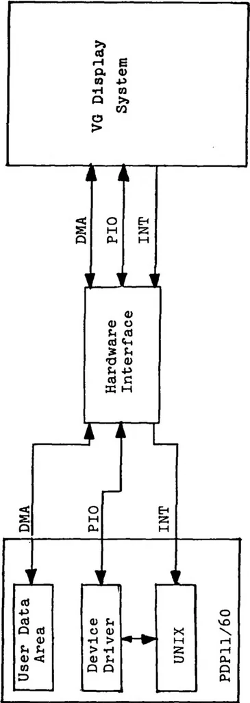 An illustration from A UNIX Based Device Driver for the Vector General 3404 Graphics Display System, 1982, leaf 80