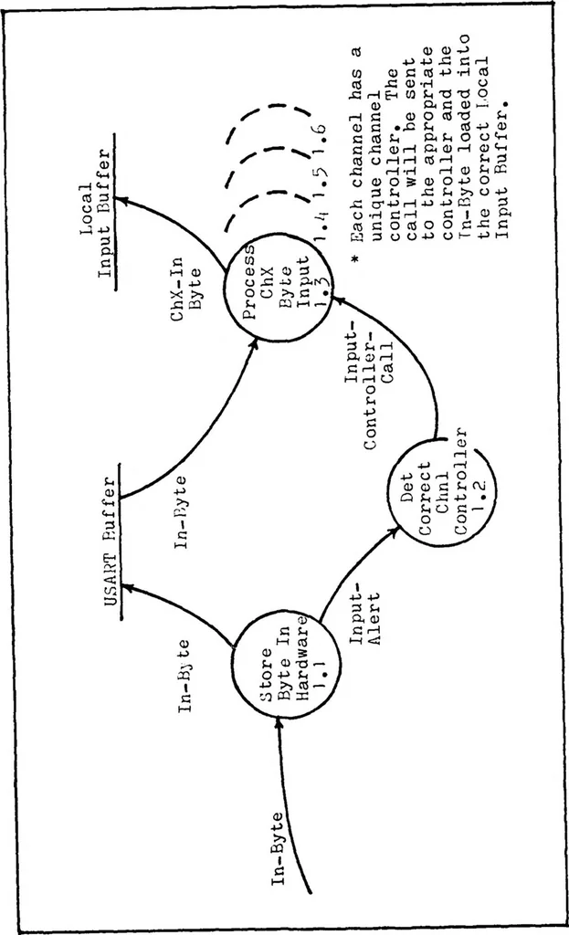 An illustration from Development of the Digital Engineering Laboratory Computer Network: Host-to-Node/Host-to-Host Protocols, 1981, leaf 71