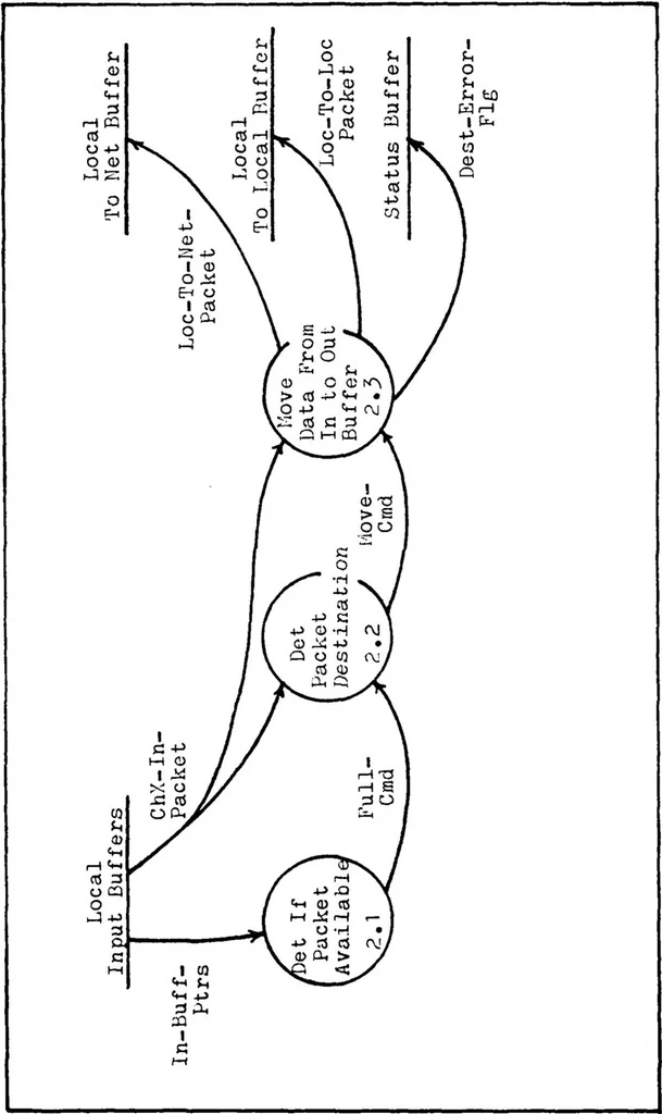 An illustration from Development of the Digital Engineering Laboratory Computer Network: Host-to-Node/Host-to-Host Protocols, 1981, leaf 72