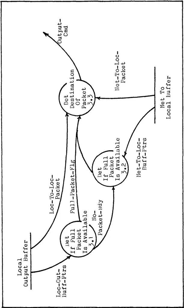 An illustration from Development of the Digital Engineering Laboratory Computer Network: Host-to-Node/Host-to-Host Protocols, 1981, leaf 73