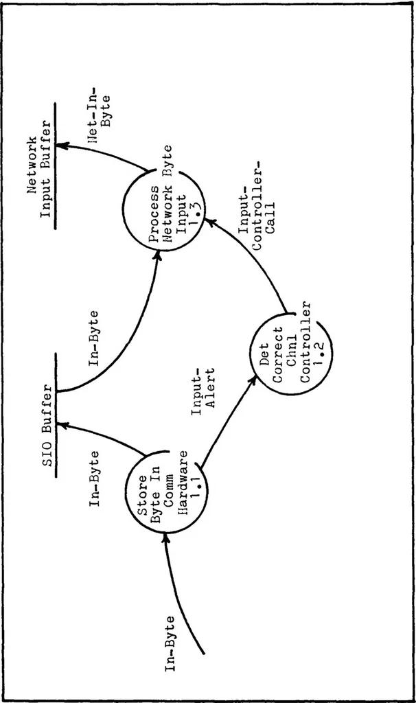 An illustration from Development of the Digital Engineering Laboratory Computer Network: Host-to-Node/Host-to-Host Protocols, 1981, leaf 79