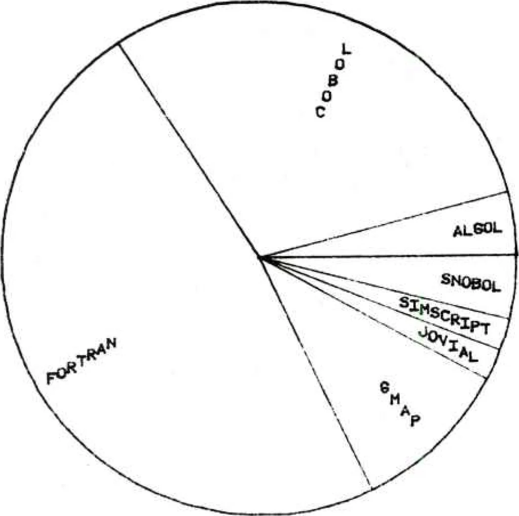 An illustration from Primer on Computer Graphics Programming. Revision, 1982, leaf 117