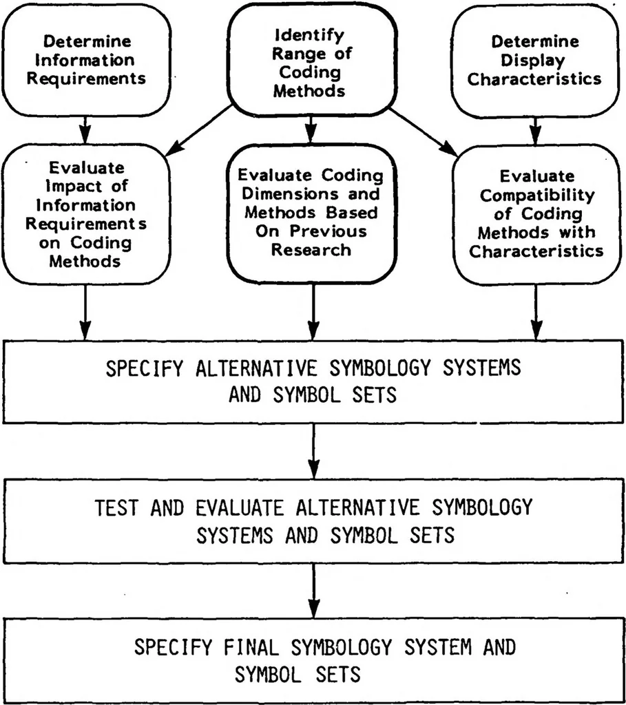 An illustration from Application of Coding Methods in Development of Symbology for a Computer-Generated Topographic Display for Army Aviators, 1982, leaf 13