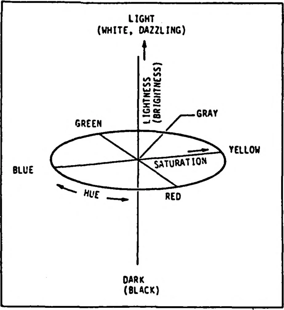 An illustration from Application of Coding Methods in Development of Symbology for a Computer-Generated Topographic Display for Army Aviators, 1982, leaf 64