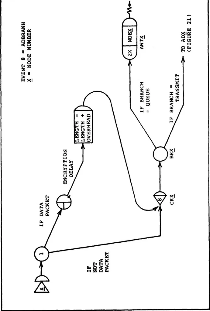 An illustration from Design and Implementation of a Generic Computer Network Simulation System, 1983, leaf 109