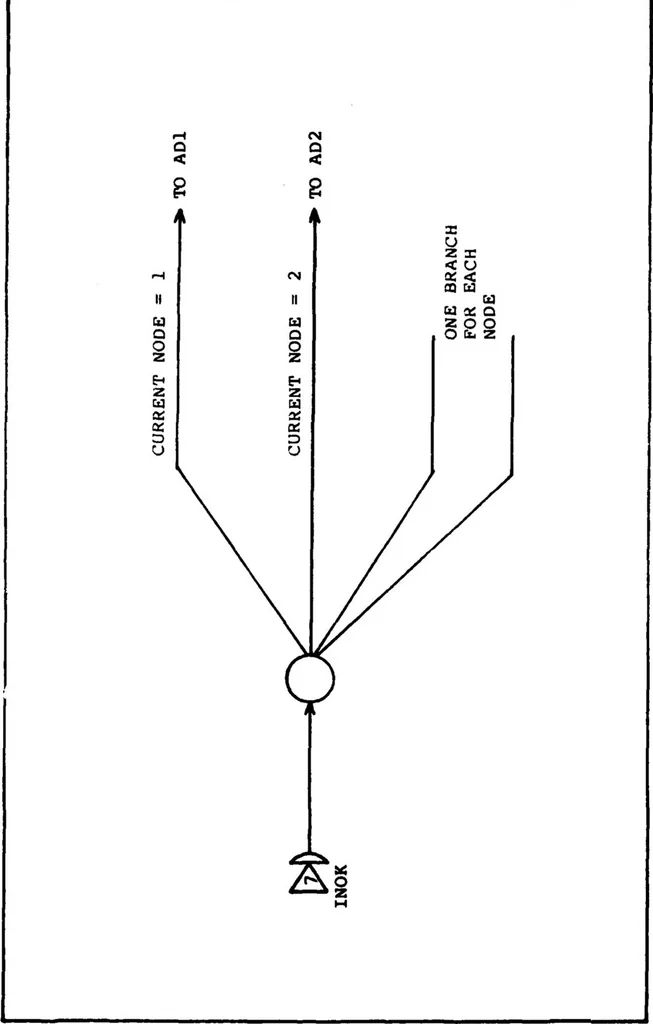 An illustration from Design and Implementation of a Generic Computer Network Simulation System, 1983, leaf 111