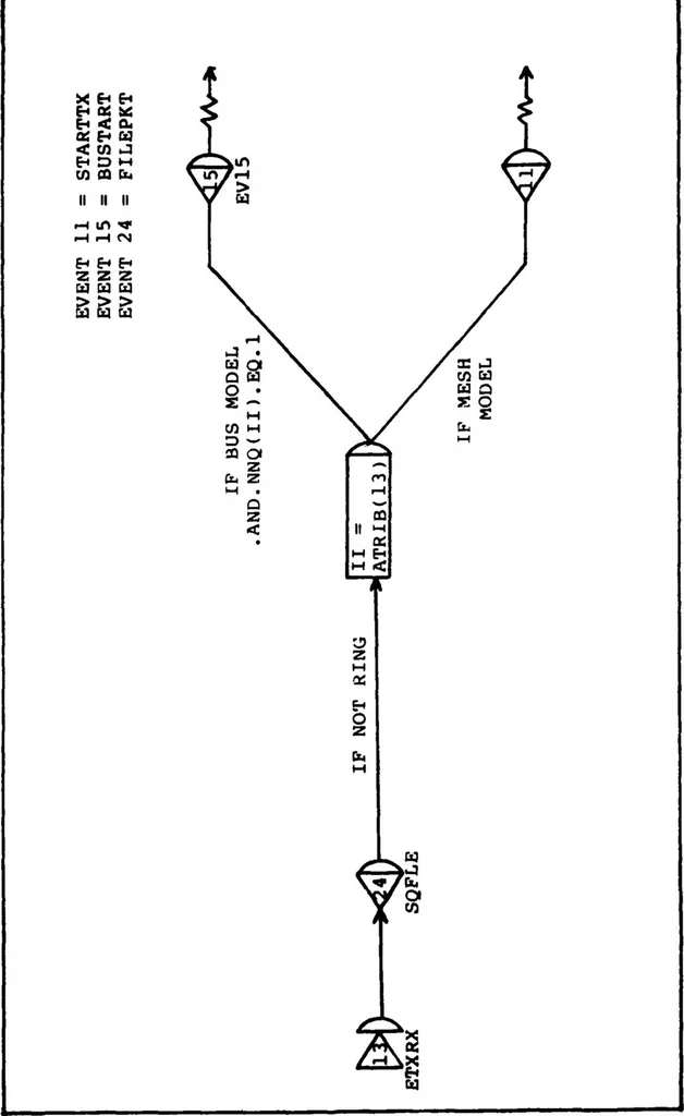 An illustration from Design and Implementation of a Generic Computer Network Simulation System, 1983, leaf 114
