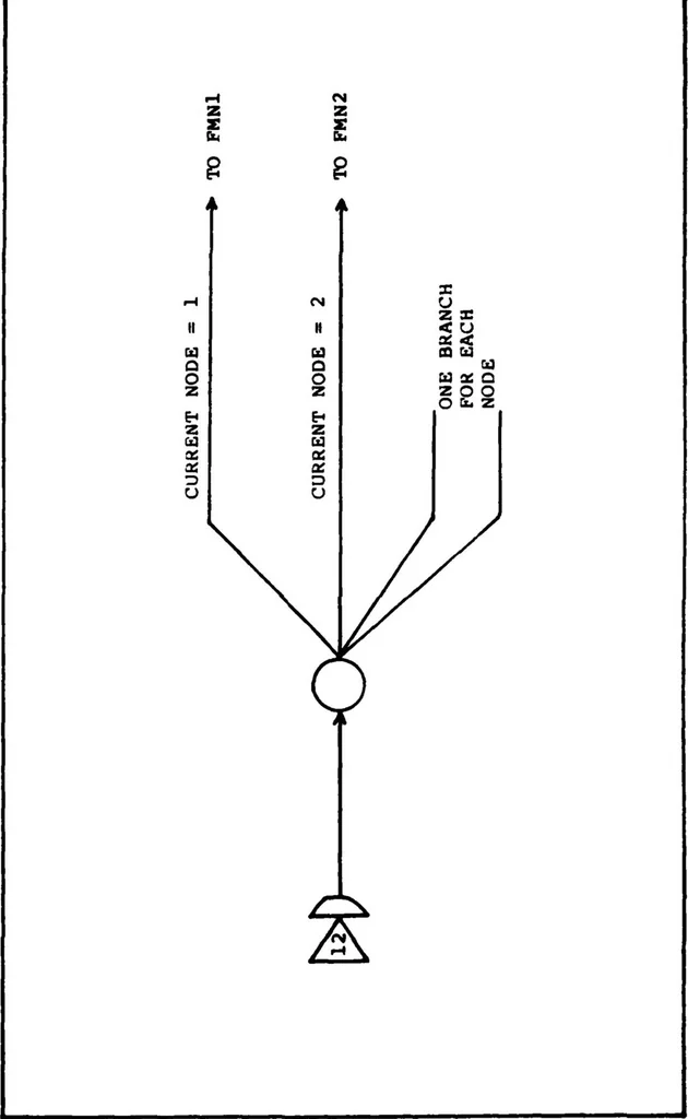 An illustration from Design and Implementation of a Generic Computer Network Simulation System, 1983, leaf 120