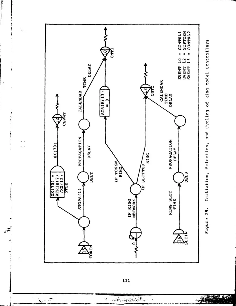 An illustration from Design and Implementation of a Generic Computer Network Simulation System, 1983, leaf 125