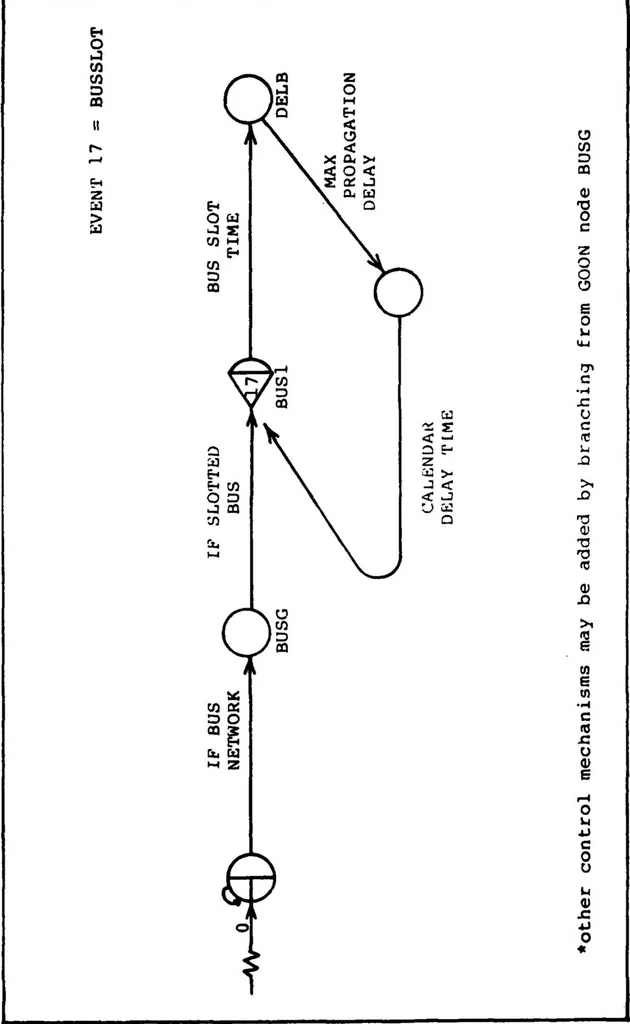 An illustration from Design and Implementation of a Generic Computer Network Simulation System, 1983, leaf 128