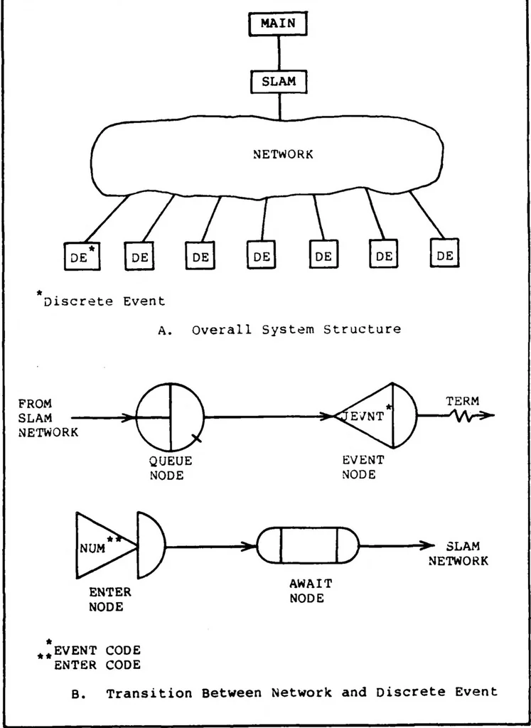 An illustration from Design and Implementation of a Generic Computer Network Simulation System, 1983, leaf 52