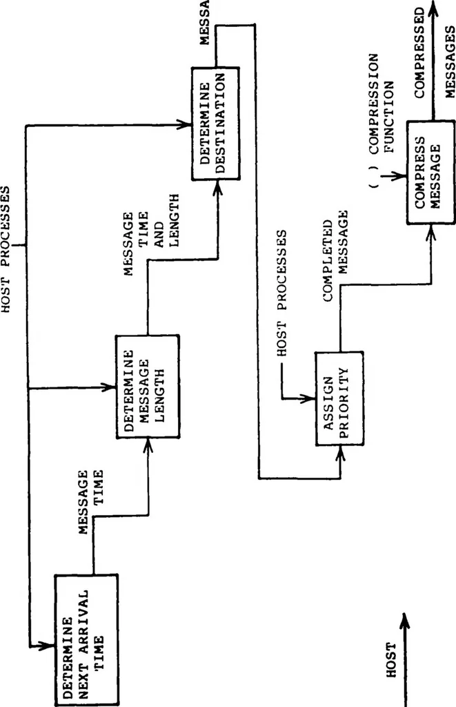 An illustration from Design and Implementation of a Generic Computer Network Simulation System, 1983, leaf 63