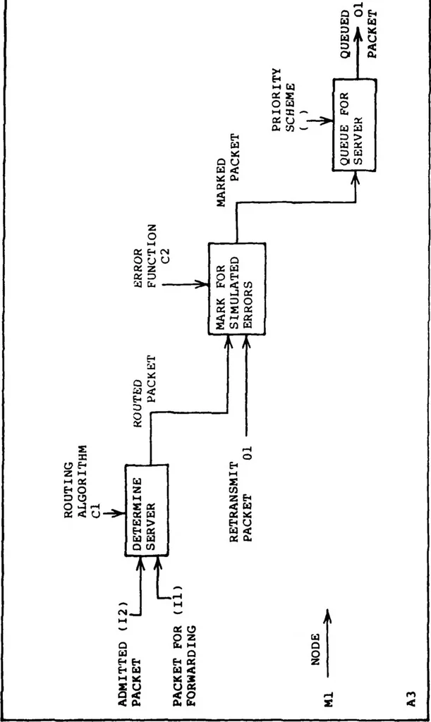 An illustration from Design and Implementation of a Generic Computer Network Simulation System, 1983, leaf 65