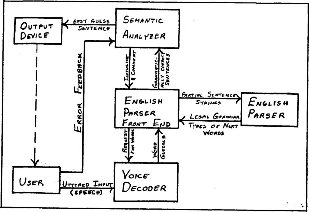 An illustration from A Spoken English Recognition Expert System, 1983, leaf 47