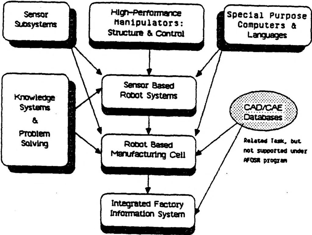 An illustration from Coordinated Research in Robotics and Integrated Manufacturing, 1983, leaf 10