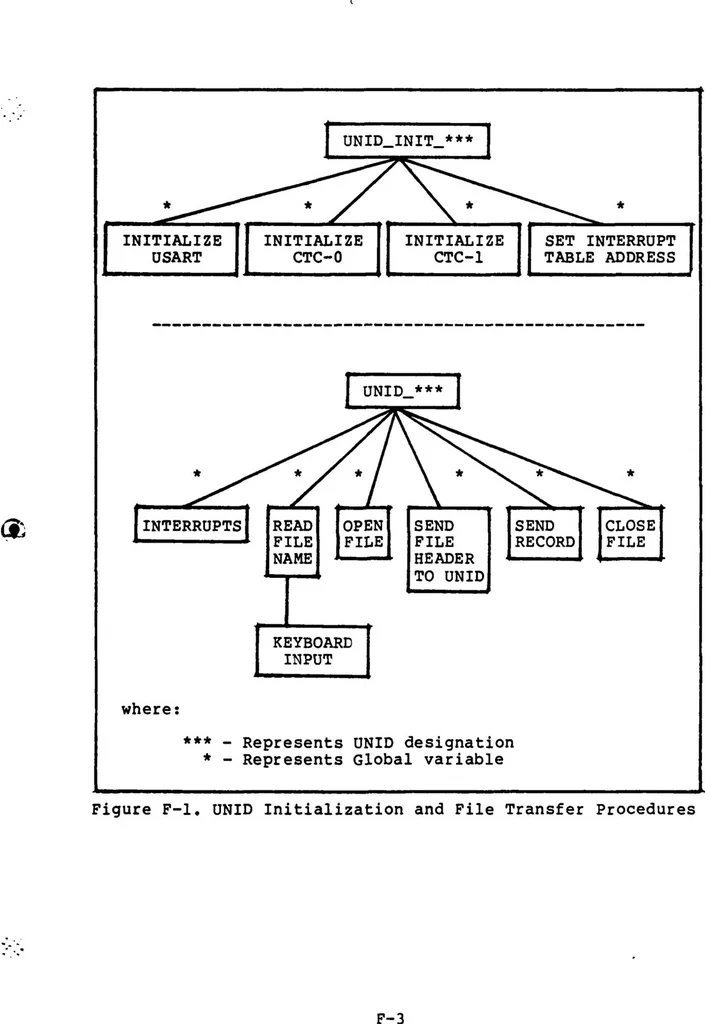 An illustration from Protocol Standards and Implementation within the Digital Engineering Laboratory Computer Network (DELNET) Using the Universal Network Interface Device (UNID). Part 2, 1983, leaf 52