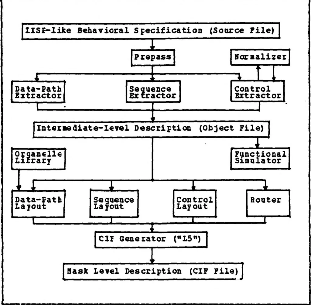 An illustration from Application of a Silicon Compiler to VLSI (Very Large Scale Integrated Circuits) Design of Digital Pipelined Multipliers, 1984, leaf 30