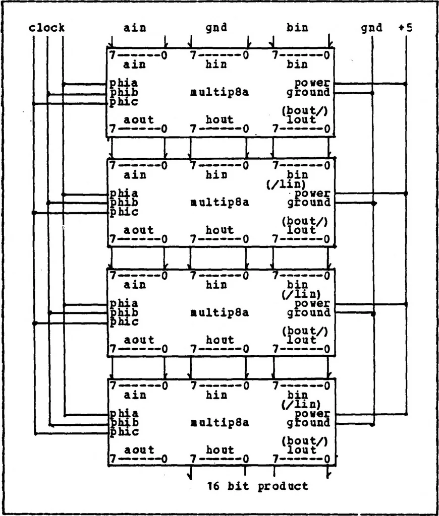 An illustration from Application of a Silicon Compiler to VLSI (Very Large Scale Integrated Circuits) Design of Digital Pipelined Multipliers, 1984, leaf 59
