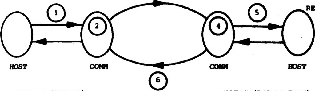An illustration from Local Area Network Evaluation by MICROSS Extensions, 1984, leaf 50