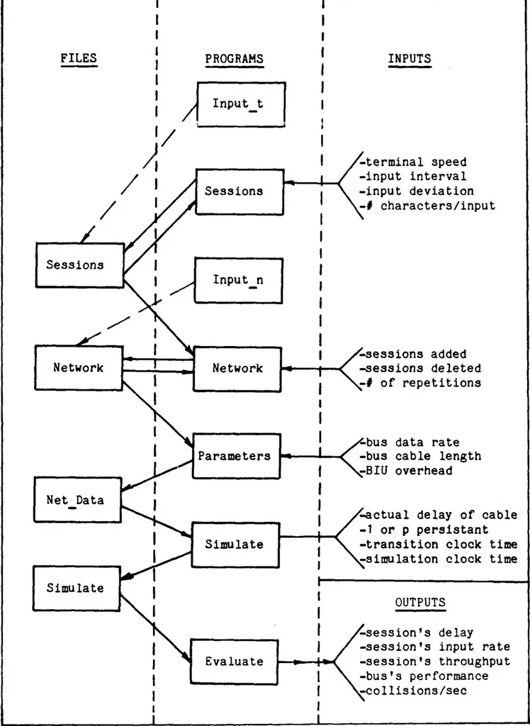 An illustration from Simulation Model of a CSMA/CD Bus Local Area Network with Multiple Variables, 1984, leaf 37
