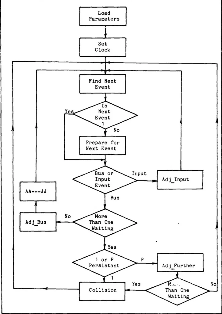 An illustration from Simulation Model of a CSMA/CD Bus Local Area Network with Multiple Variables, 1984, leaf 54