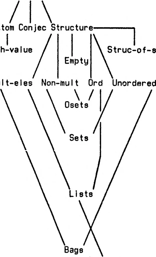 An illustration from AM: An Artificial Intelligence Approach to Discovery in Mathematics as Heuristic Search, 1976, leaf 113