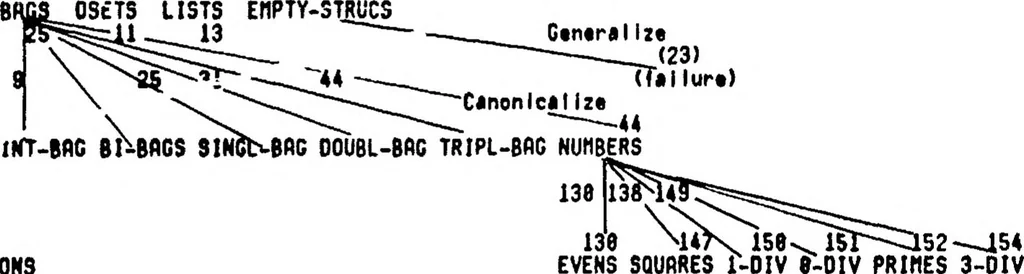 An illustration from AM: An Artificial Intelligence Approach to Discovery in Mathematics as Heuristic Search, 1976, leaf 129
