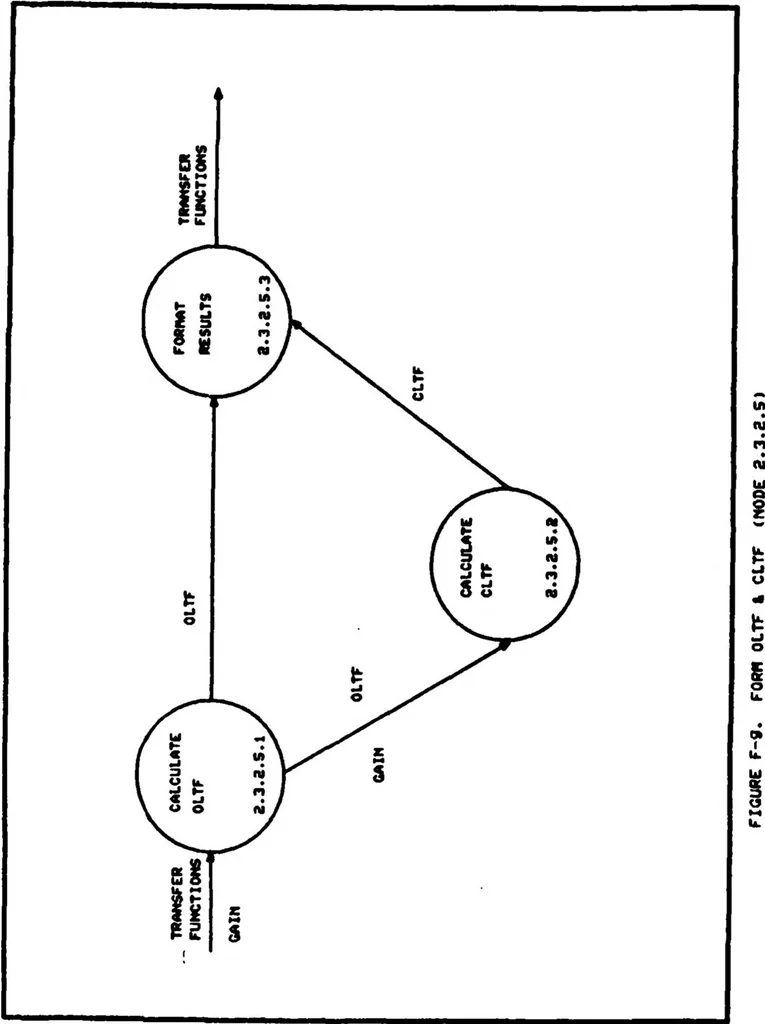 An illustration from Interactive Computer Graphics for Analysis and Design of Control Systems, 1985, leaf 236