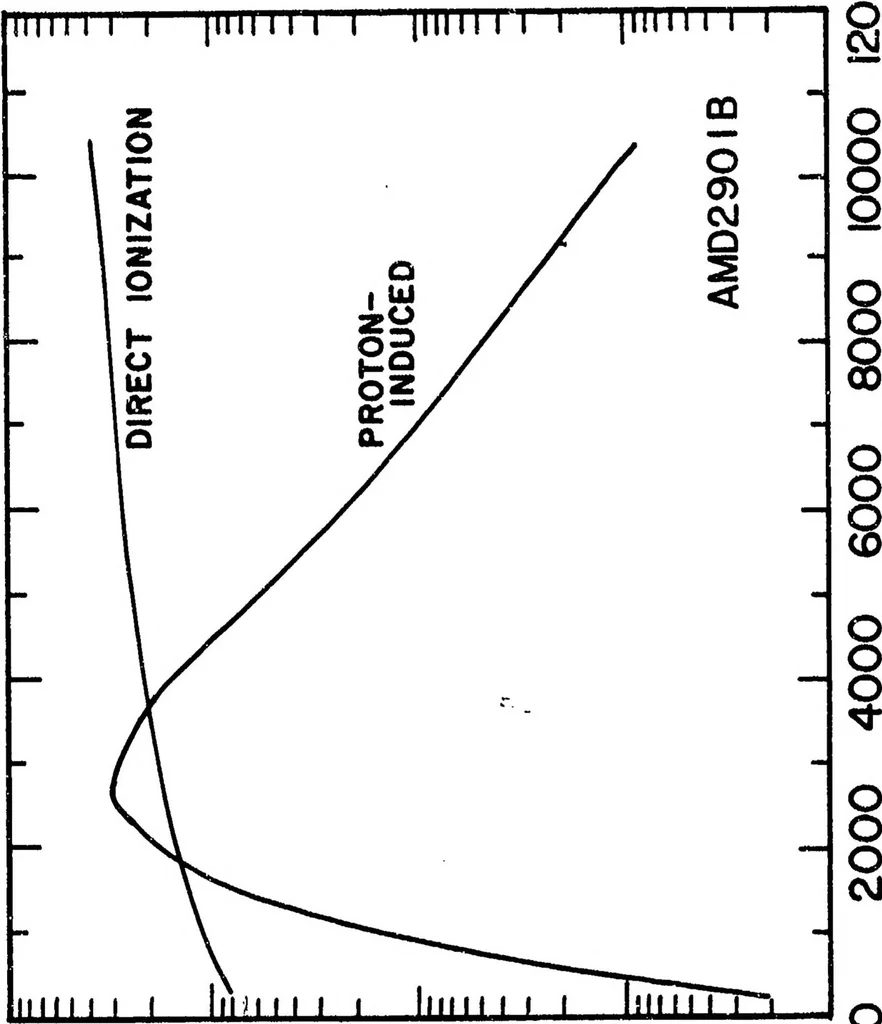 An illustration from Cosmic Ray Effects on Microelectronics. Part 4, 1986, leaf 32
