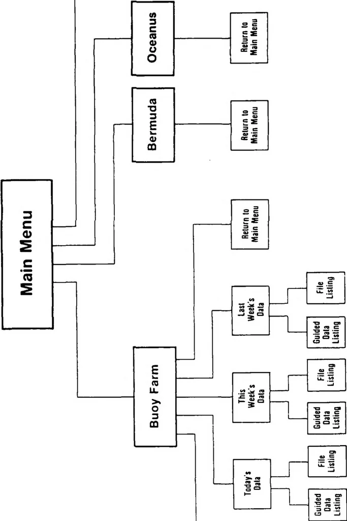 An illustration from Surface-Wave Data Acquisition and Dissemination by VHF Packet Radio and Computer Networking, 1988, leaf 104