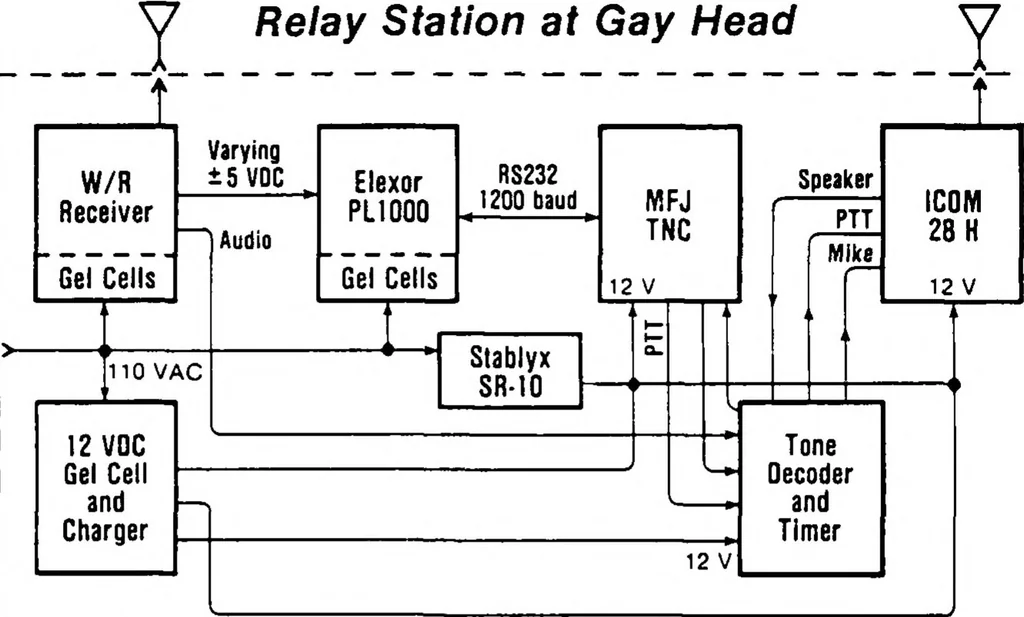 An illustration from Surface-Wave Data Acquisition and Dissemination by VHF Packet Radio and Computer Networking, 1988, leaf 12