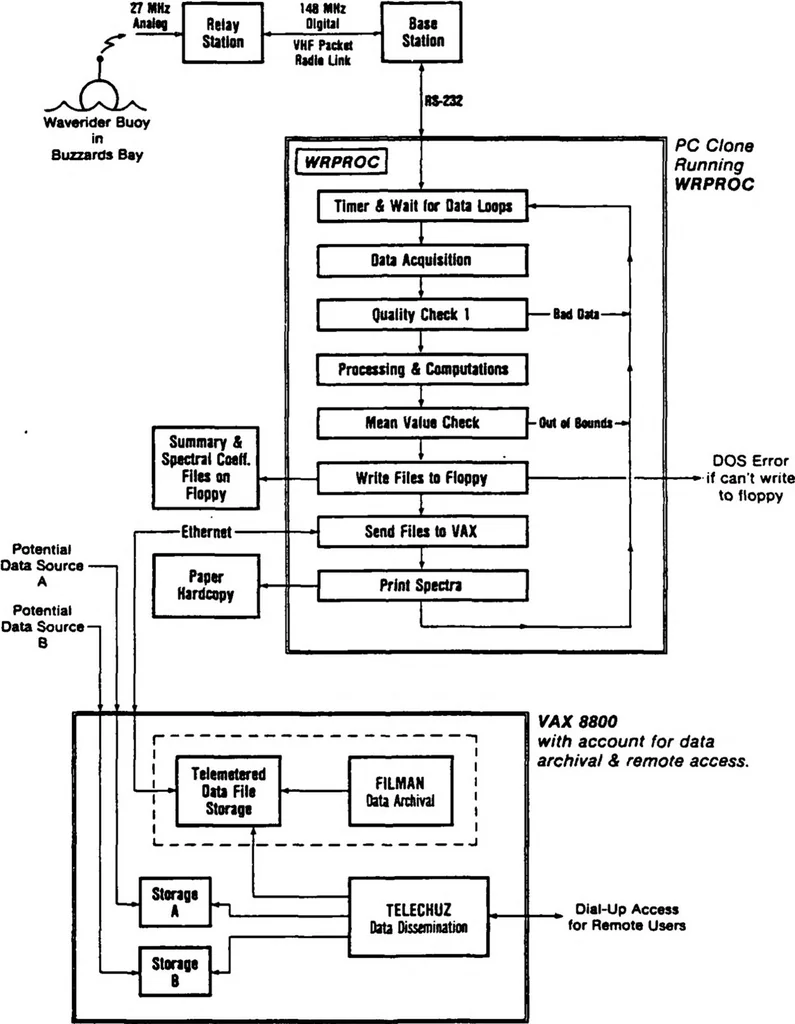 An illustration from Surface-Wave Data Acquisition and Dissemination by VHF Packet Radio and Computer Networking, 1988, leaf 31