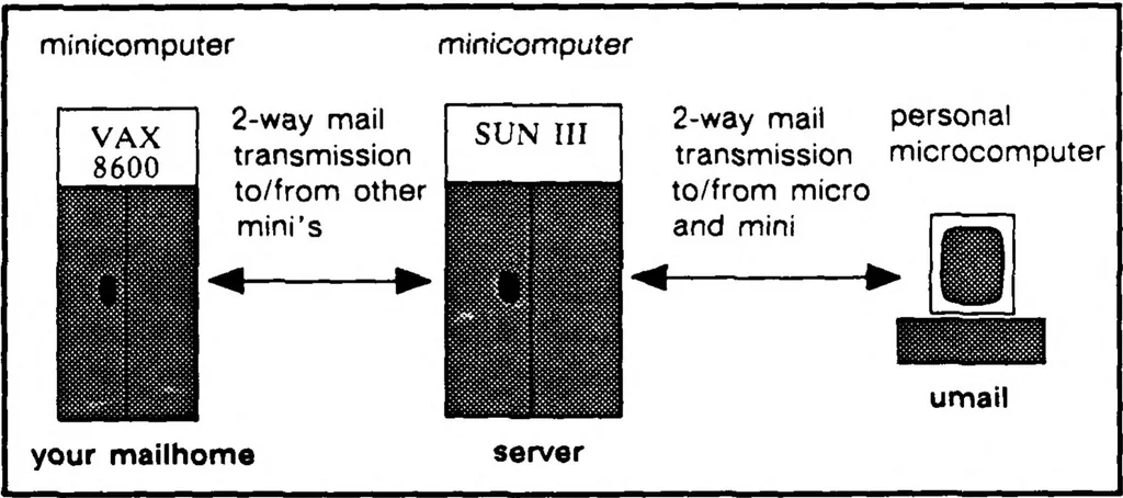 An illustration from Electronic Mail Survival Guide, 1989, leaf 30