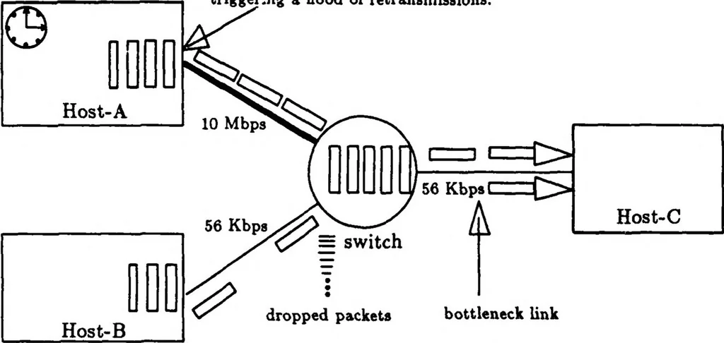 An illustration from A New Architecture for Packet Switching Network Protocols, 1989, leaf 13