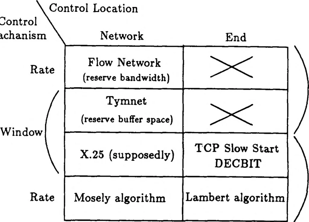 An illustration from A New Architecture for Packet Switching Network Protocols, 1989, leaf 25
