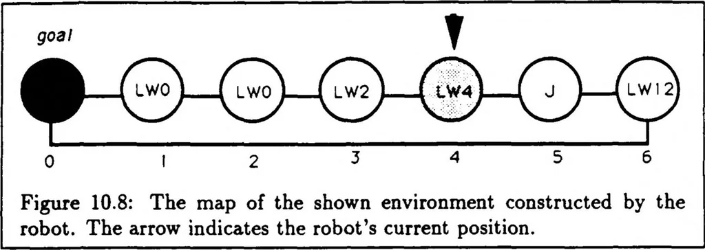 An illustration from A Distributed Model for Mobile Robot Environment-Learning and Navigation, 1990, leaf 105