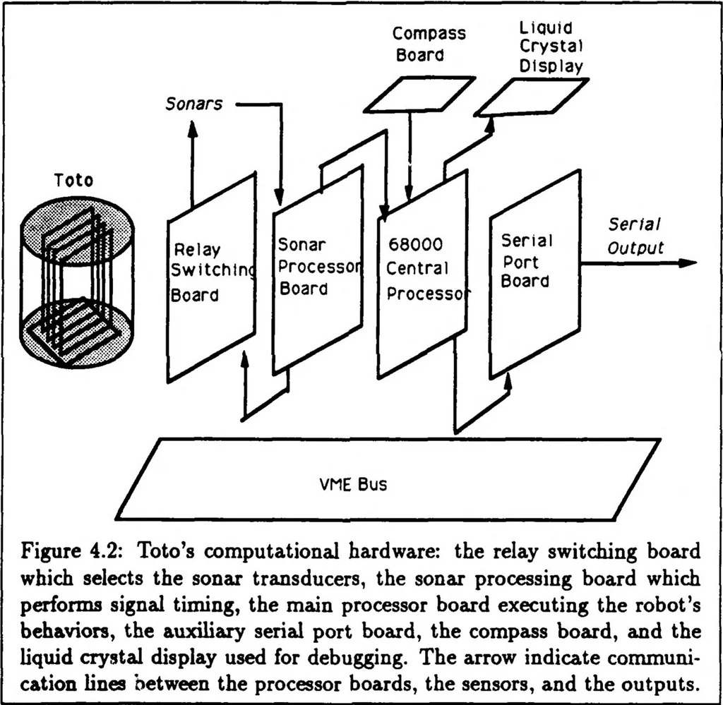 An illustration from A Distributed Model for Mobile Robot Environment-Learning and Navigation, 1990, leaf 40