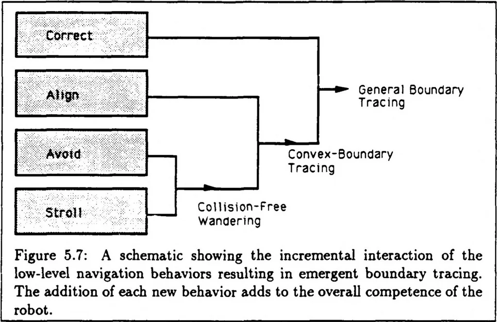 An illustration from A Distributed Model for Mobile Robot Environment-Learning and Navigation, 1990, leaf 54