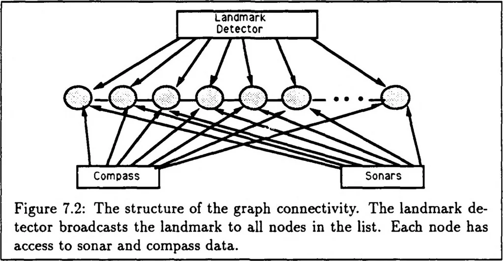 An illustration from A Distributed Model for Mobile Robot Environment-Learning and Navigation, 1990, leaf 69