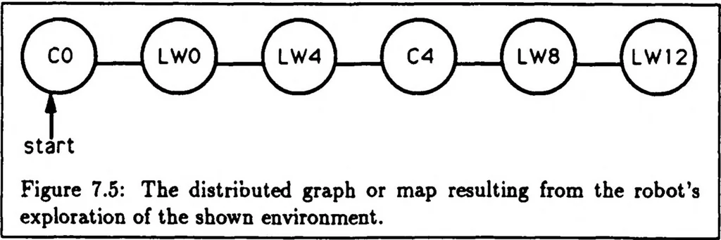 An illustration from A Distributed Model for Mobile Robot Environment-Learning and Navigation, 1990, leaf 72