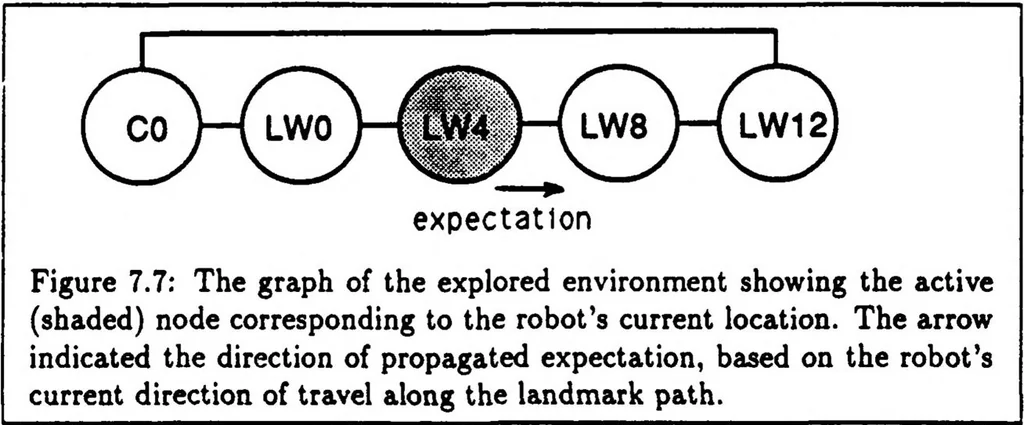 An illustration from A Distributed Model for Mobile Robot Environment-Learning and Navigation, 1990, leaf 74