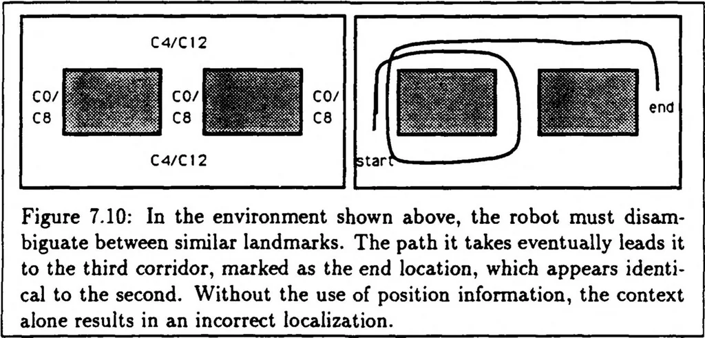 An illustration from A Distributed Model for Mobile Robot Environment-Learning and Navigation, 1990, leaf 77