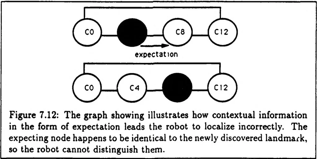 An illustration from A Distributed Model for Mobile Robot Environment-Learning and Navigation, 1990, leaf 78