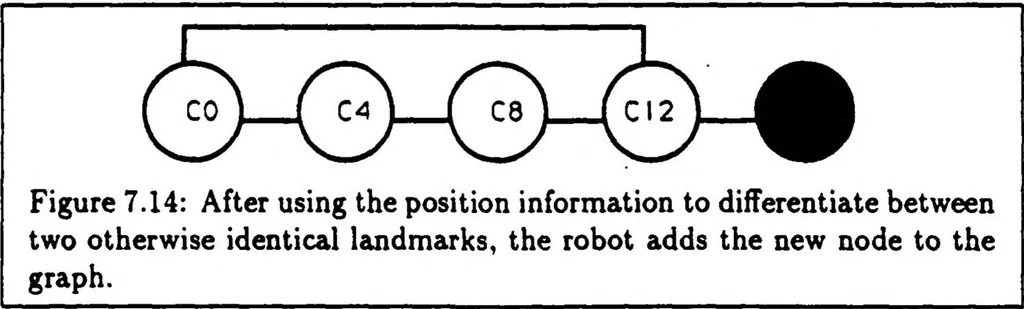 An illustration from A Distributed Model for Mobile Robot Environment-Learning and Navigation, 1990, leaf 79