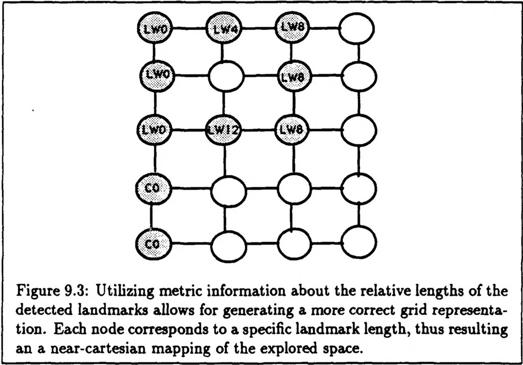An illustration from A Distributed Model for Mobile Robot Environment-Learning and Navigation, 1990, leaf 89